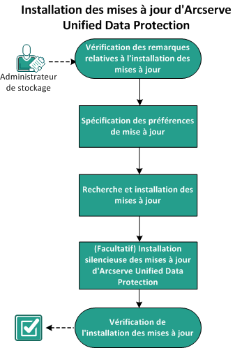 Installation des mises à jour d'UDP