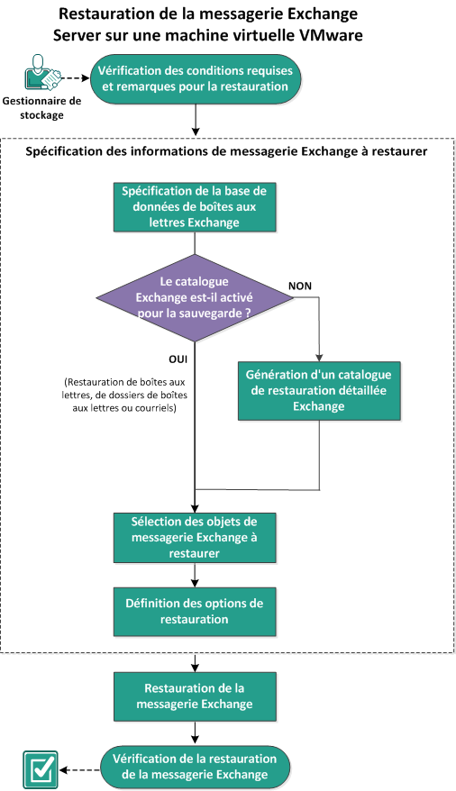 Le scénario décrit la procédure de restauration du serveur Exchange installé sur une machine virtuelle VMware