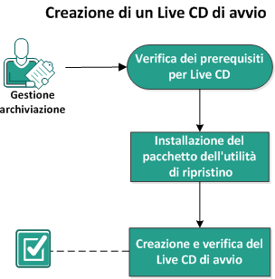 Questo diagramma illustra la procedura di creazione di un sistema LiveCD di avvio