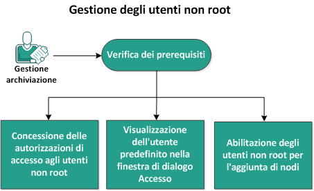 Gestione degli utenti non root