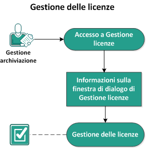 Gestione delle licenze