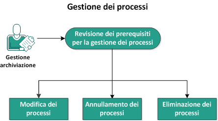 Il diagramma descrive la gestione dei processi