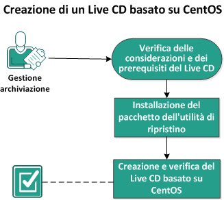 Creazione di un Live CD basato su CentOS