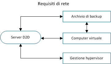 Requisito di rete d2dverify