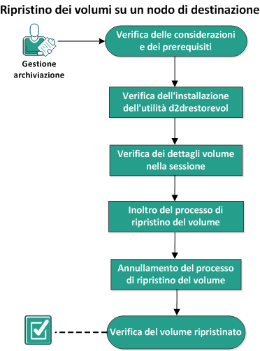 Ripristino dei volumi su un nodo di destinazione