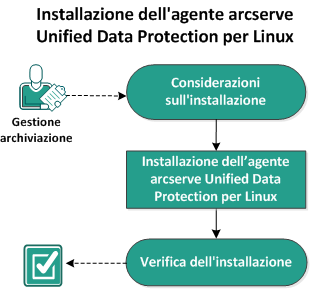 Installazione dell'agente CA ARCserve Unified Data Protection per Linux