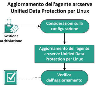 Aggiornamento dell'agente Linux