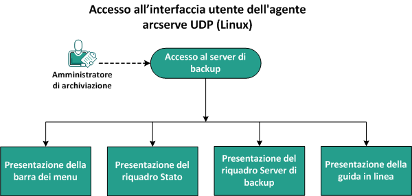 Informazioni sull'interfaccia utente