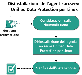 Disinstallazione dell'agente Linux UDP