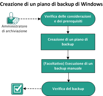 Creazione di un piano di backup di Windows