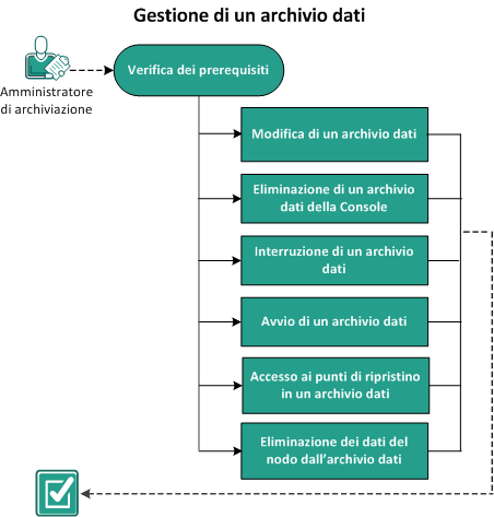 Gestione di un archivio dati