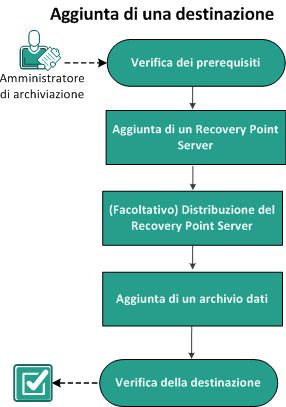 Aggiunta di destinazioni