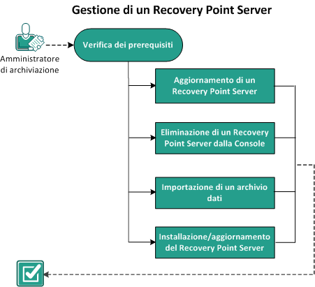 Gestione di un Recovery Point Server