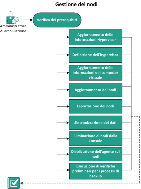 Gestione di un nodo