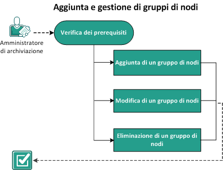 Aggiunta e gestione di gruppi di nodi