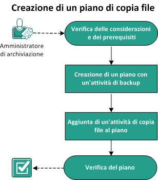 Creazione di una copia file