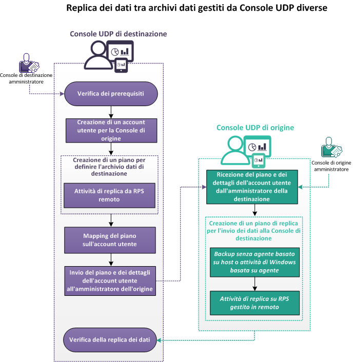 Replica dei dati tra archivi dati gestiti da Console UDP diverse