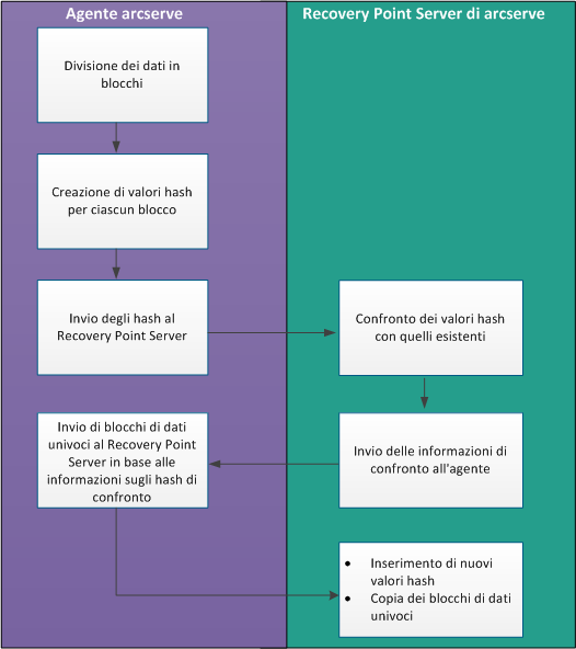 Funzionamento della deduplicazione di CA UDP