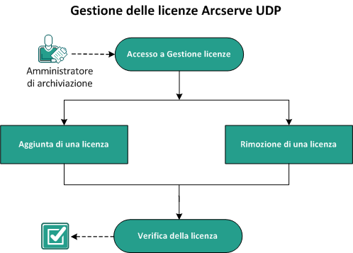 Gestione delle licenze CA UDP