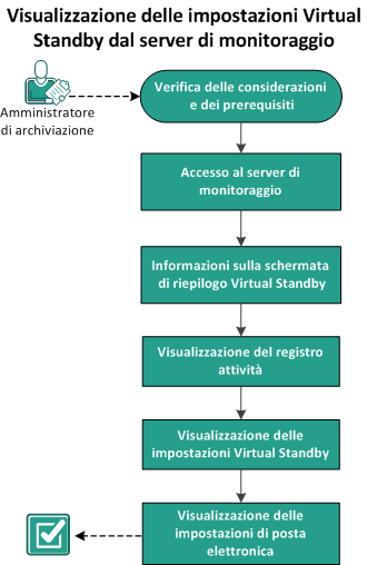 Visualizzazione delle impostazioni Virtual Standby dal server di monitoraggio