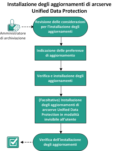 Installazione degli aggiornamenti UDP