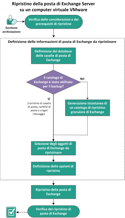 Nello scenario viene descritta la procedura per ripristinare Exchange Server installato su un computer virtuale VMware