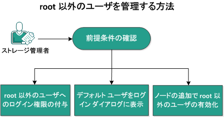 root 以外のユーザを管理する方法