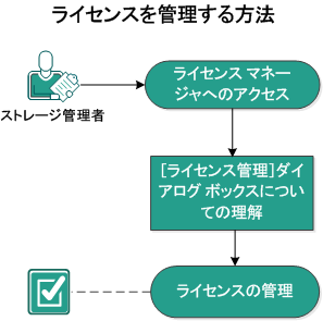 ライセンスを管理する方法