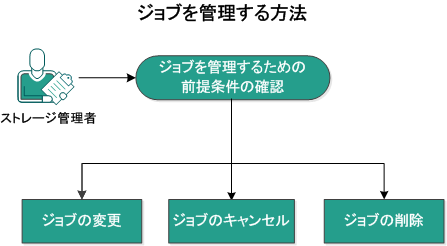 この図は、ジョブを管理する方法を説明しています