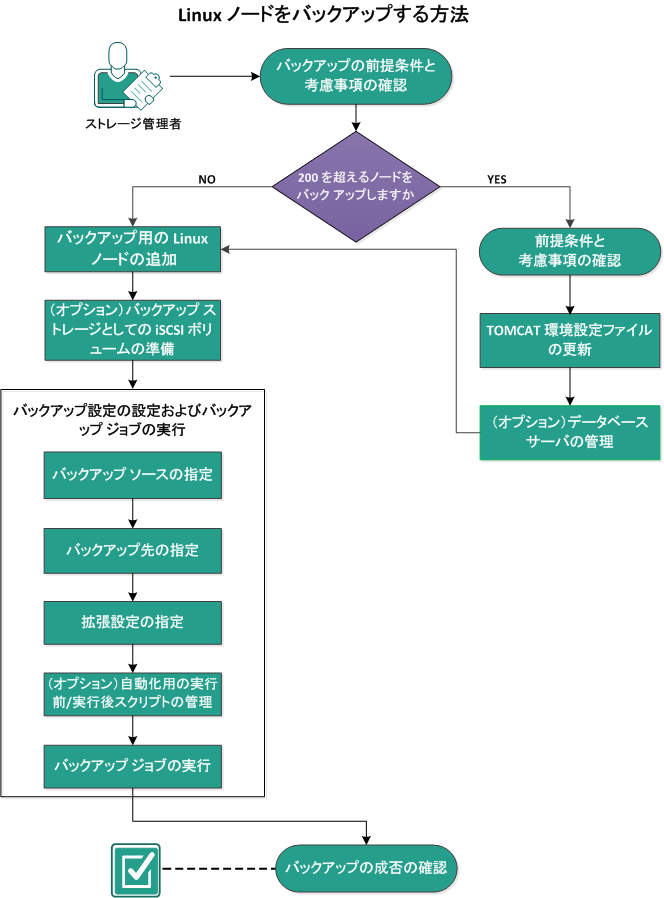 Linux ノードをバックアップする方法