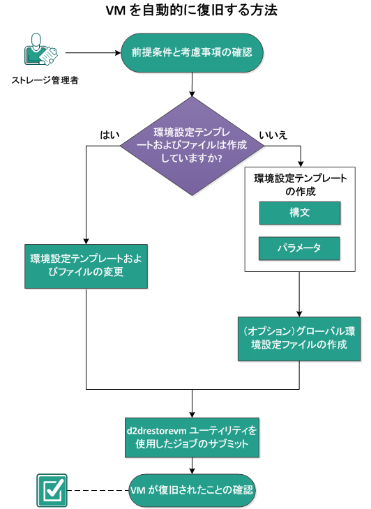 d2drestorevm ユーティリティを使用して VM を復旧する方法