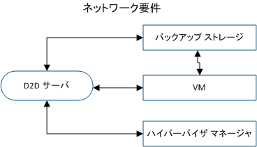 d2dverify ネットワーク要件