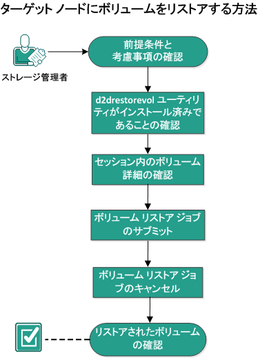 ターゲット ノードにボリュームをリストアする方法