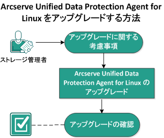 Linux Agent をアップグレードする方法