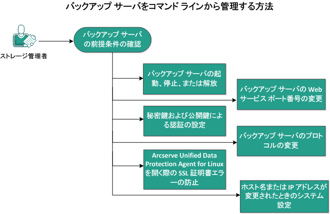 バックアップ サーバをコマンド ラインから管理する方法