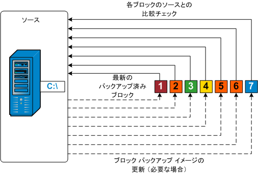 再同期バックアップ