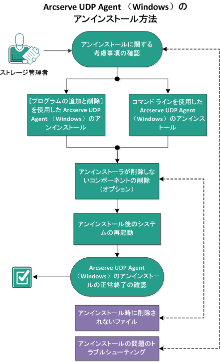 この図は、Arcserve D2D をアンインストールするプロセスを示しています
