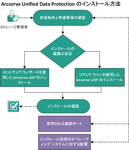 CA UDP をインストールする方法