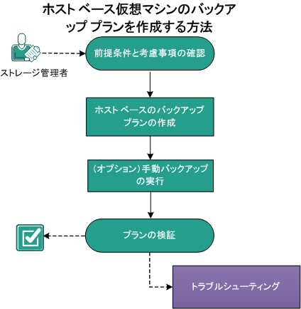 ホスト ベースの仮想マシン ノードを保護する方法