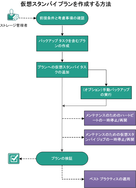 仮想スタンバイ プランを作成する方法