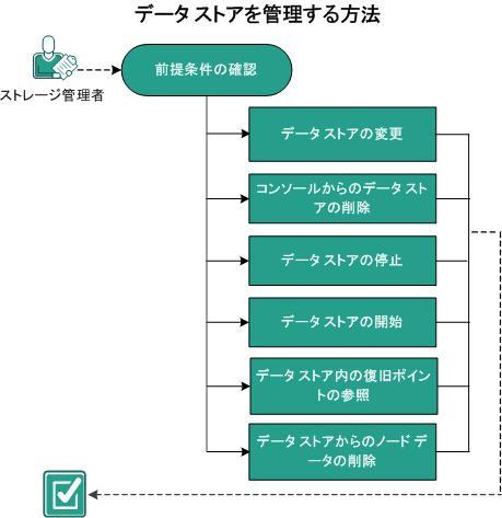 データ ストアを管理する方法