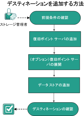 デスティネーションを追加する方法