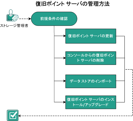 復旧ポイント サーバの管理方法