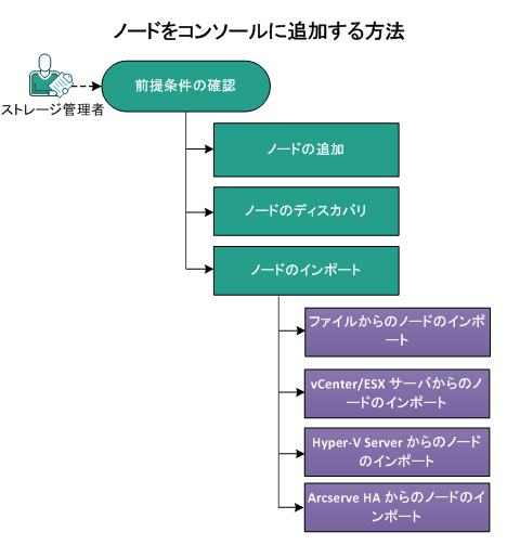 ノードを追加する方法