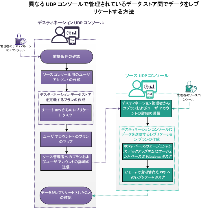 異なる UDP コンソールで管理されているデータ ストア間でデータをレプリケートする方法