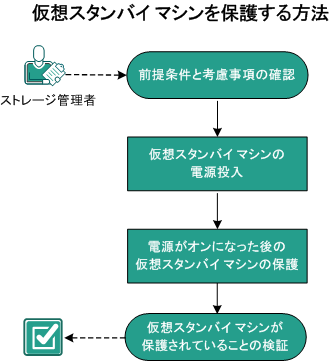 仮想スタンバイ マシンを保護する方法