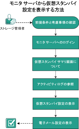 モニタ サーバから仮想スタンバイ設定を表示する方法