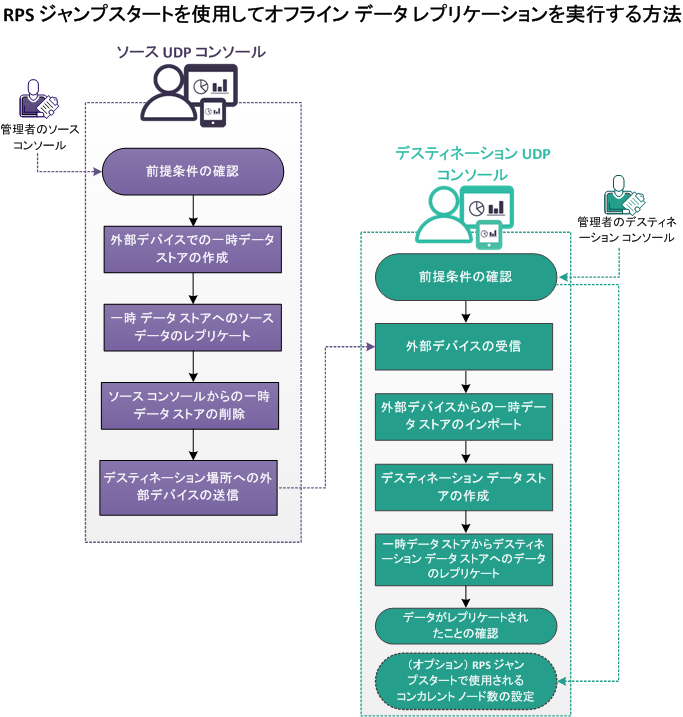 RPS ジャンプスタートを使用してオフライン データ レプリケーションを実行する方法