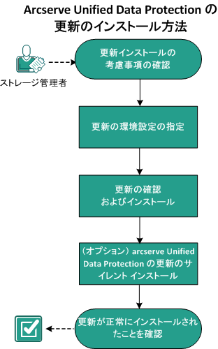 UDP 更新のインストール