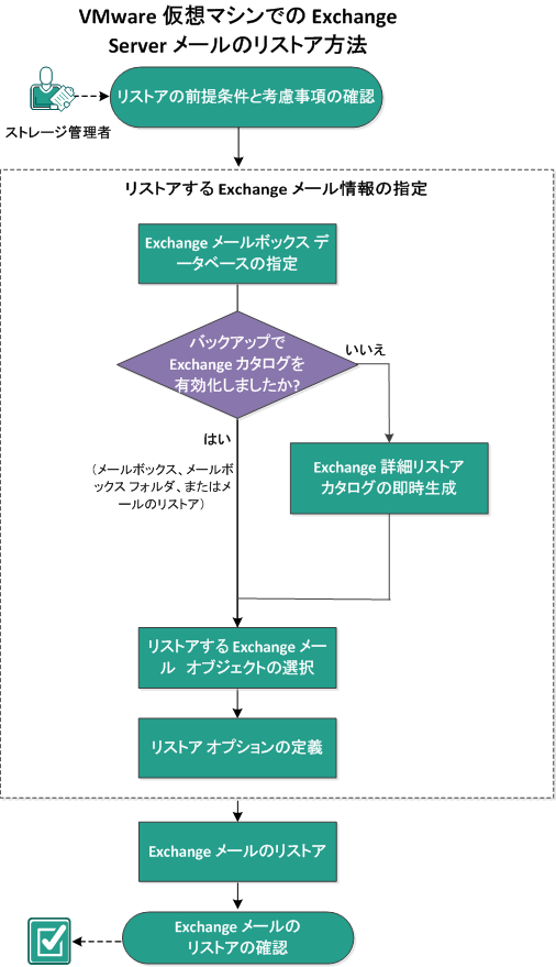 このシナリオでは、VMware 仮想マシンにインストールされている Exchange Server をリストアする方法について説明します。